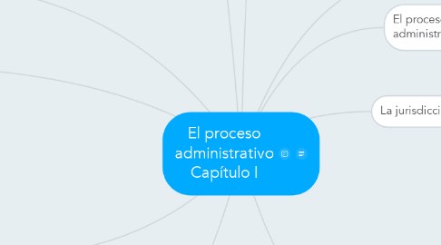 Mind Map: El proceso administrativo Capítulo I