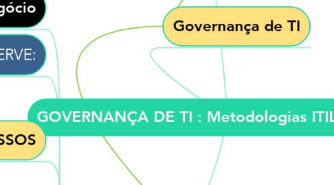 Mind Map: GOVERNANÇA DE TI : Metodologias ITIL e COBIT