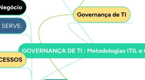 Mind Map: GOVERNANÇA DE TI : Metodologias ITIL e COBIT