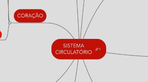 Mind Map: SISTEMA CIRCULATÓRIO