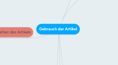 Mind Map: Gebrauch der Artikel