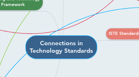 Mind Map: Connections in Technology Standards
