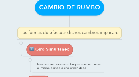 Mind Map: CAMBIO DE RUMBO