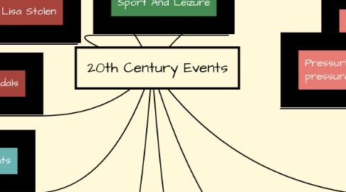 Mind Map: 20th Century Events