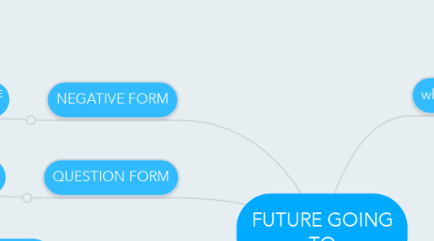 Mind Map: FUTURE GOING TO