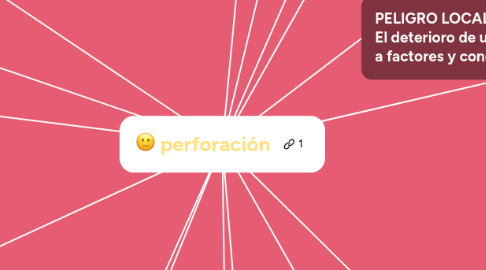 Mind Map: ESQUEMAS DE PERFORACION