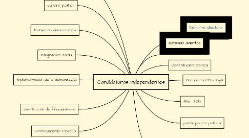 Mind Map: Candidaturas Independientes