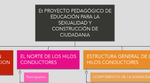 Mind Map: Et PROYECTO PEDAGÓGICO DE EDUCACIÓN PARA LA SEXUALIDAD Y CONSTRUCCIÓN DE CIUDADANiA
