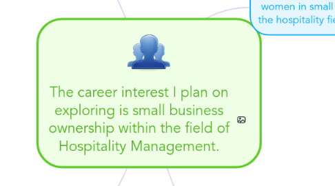 Mind Map: The career interest I plan on exploring is small business ownership within the field of Hospitality Management.