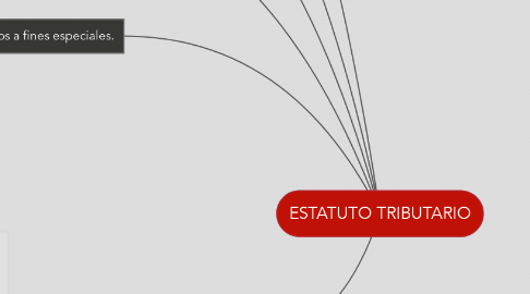 Mind Map: ESTATUTO TRIBUTARIO