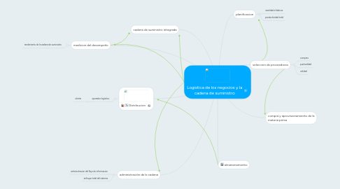 Mind Map: Logistica de los negocios y la cadena de suministro