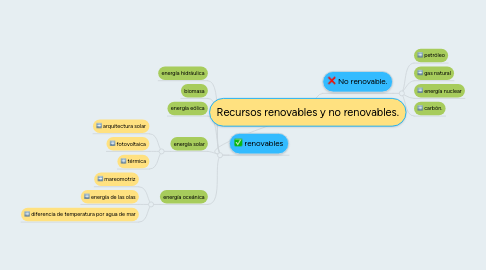 Mind Map: Recursos renovables y no renovables.