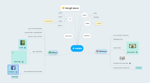 Mind Map: A média