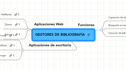 Mind Map: GESTORES DE BIBLIOGRAFÍA