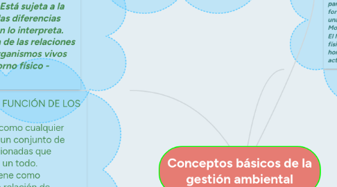 Mind Map: Conceptos básicos de la gestión ambiental