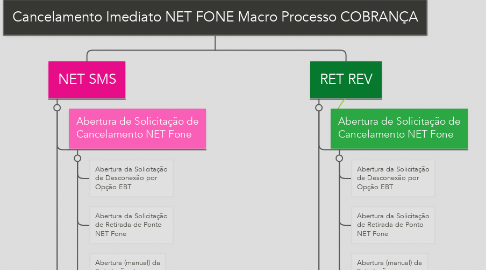 Mind Map: Cancelamento Imediato NET FONE Macro Processo COBRANÇA