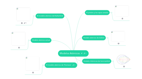 Mind Map: Modelos Atómicos