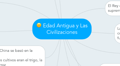 Mind Map: Edad Antigua y Las Civilizaciones