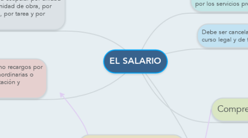 Mind Map: EL SALARIO