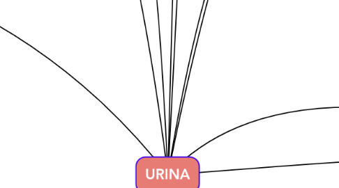 Mind Map: URINA