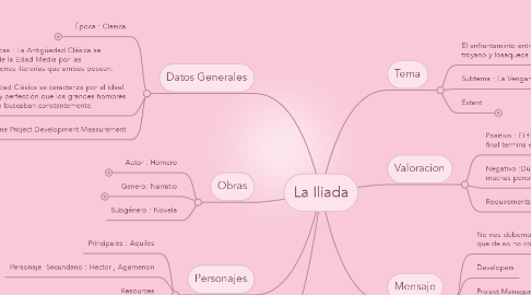 Mind Map: La Iliada