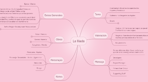 Mind Map: La Iliada