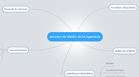 Mind Map: proceso de diseño de la ingenieria