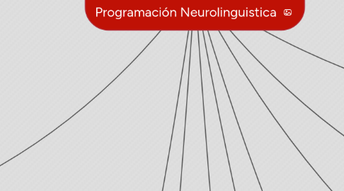 Mind Map: Programación Neurolinguistica