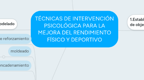 Mind Map: TÉCNICAS DE INTERVENCIÓN PSICOLÓGICA PARA LA MEJORA DEL RENDIMIENTO FÍSICO Y DEPORTIVO