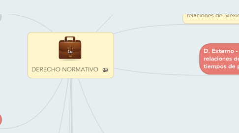 Mind Map: DERECHO NORMATIVO