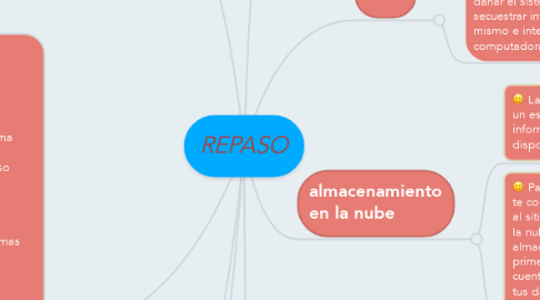 Mind Map: REPASO