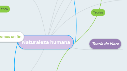 Mind Map: Naturaleza humana