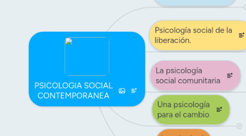 Mind Map: PSICOLOGIA SOCIAL CONTEMPORANEA