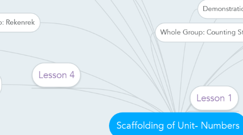 Mind Map: Scaffolding of Unit- Numbers