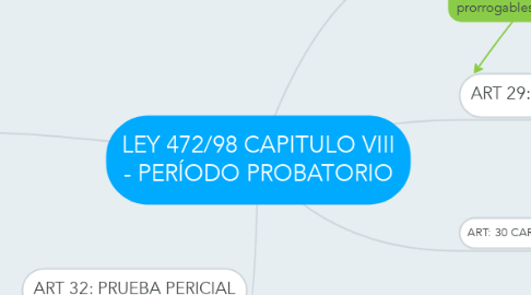 Mind Map: LEY 472/98 CAPITULO VIII - PERÍODO PROBATORIO