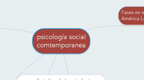 Mind Map: psicología social comtemporanea