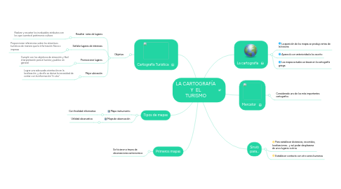 Mind Map: LA CARTOGRAFÍA Y EL TURISMO