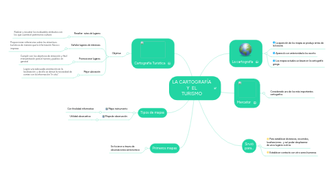 Mind Map: LA CARTOGRAFÍA Y  EL TURISMO