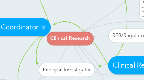 Mind Map: Clinical Research