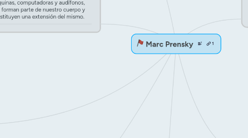 Mind Map: Marc Prensky