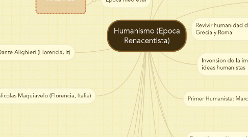 Mind Map: Humanismo (Epoca Renacentista)
