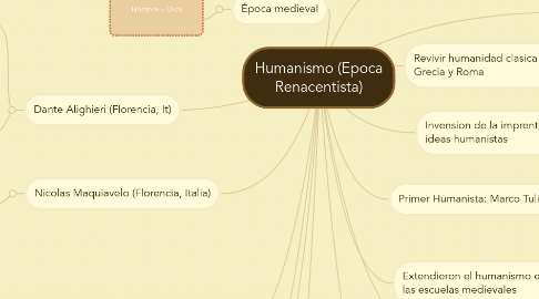 Mind Map: Humanismo (Epoca Renacentista)