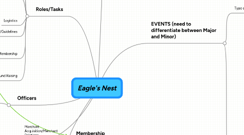 Mind Map: Eagle's Nest