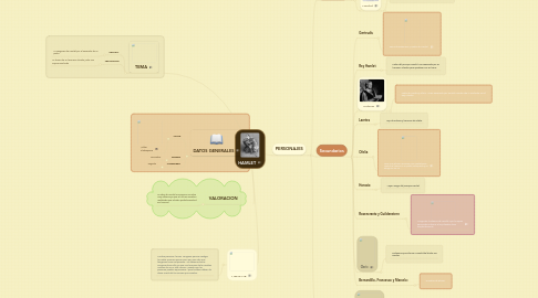 Mind Map: HAMLET