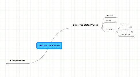 Mind Map: HindSite Core Values