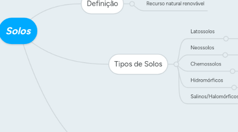 Mind Map: Solos