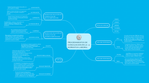 Mind Map: PROCEDIMIENTOS DE CONCILIACIÓN EN LA NORMATIVA LABORAL