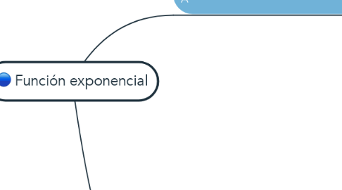 Mind Map: Función exponencial