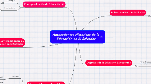 Mind Map: Antecedentes Históricos de la Educación en El Salvador