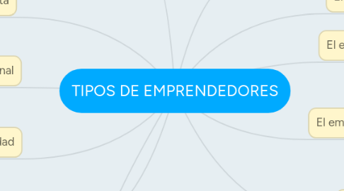 Mind Map: TIPOS DE EMPRENDEDORES